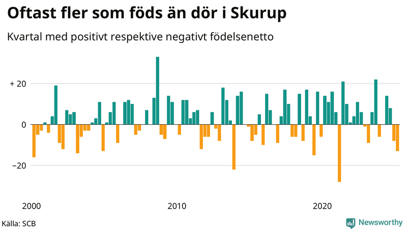 Nettofödelsetal i Skurup per kvartal sedan 2000