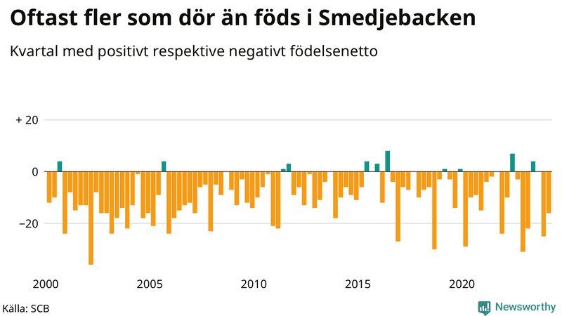 Nettofödelsetal i Smedjebacken per kvartal sedan 2000