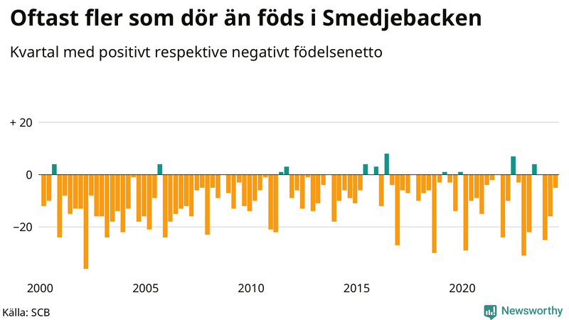 Nettofödelsetal i Smedjebacken per kvartal sedan 2000