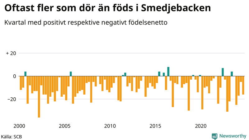 Nettofödelsetal i Smedjebacken per kvartal sedan 2000