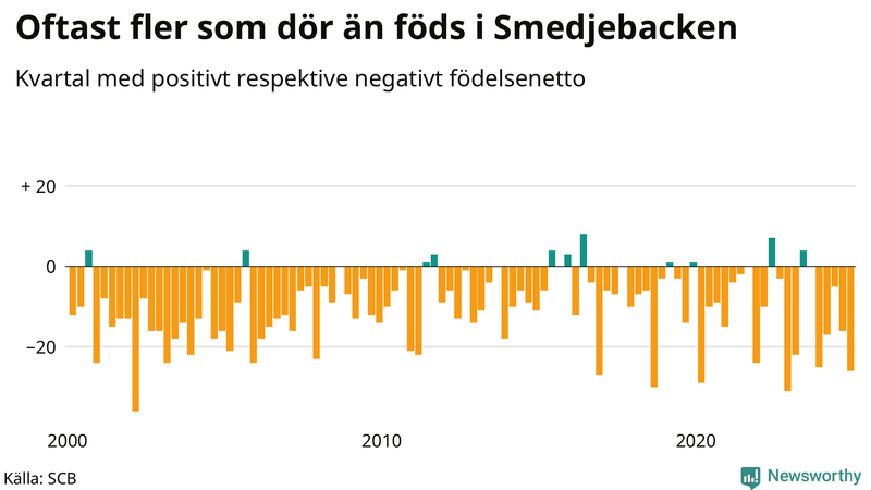 Nettofödelsetal i Smedjebacken per kvartal sedan 2000