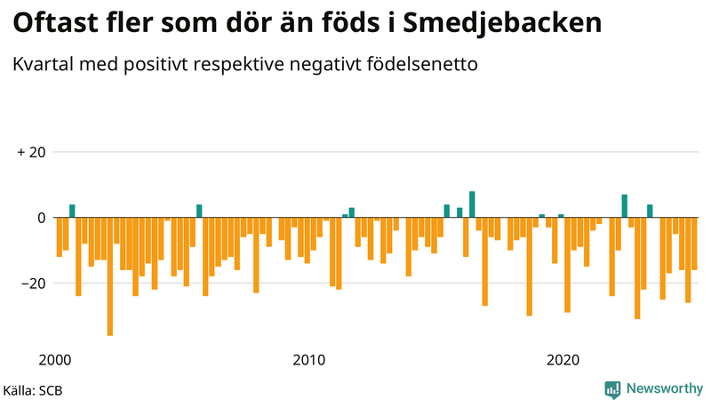 Nettofödelsetal i Smedjebacken per kvartal sedan 2000