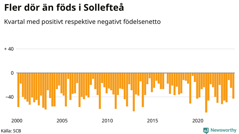 Nettofödelsetal i Sollefteå per kvartal sedan 2000