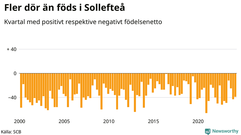Nettofödelsetal i Sollefteå per kvartal sedan 2000