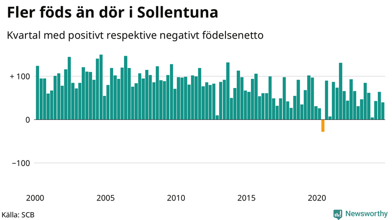 Nettofödelsetal i Sollentuna per kvartal sedan 2000