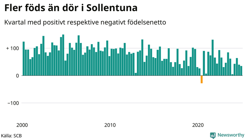 Nettofödelsetal i Sollentuna per kvartal sedan 2000