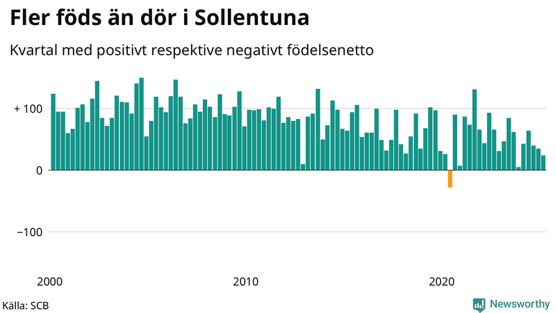 Nettofödelsetal i Sollentuna per kvartal sedan 2000