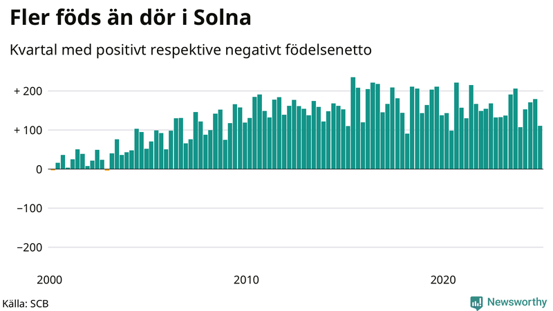 Nettofödelsetal i Solna per kvartal sedan 2000