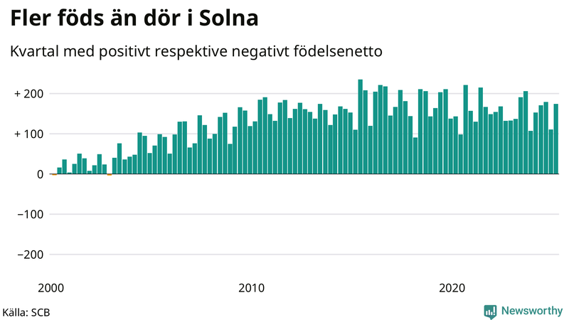 Nettofödelsetal i Solna per kvartal sedan 2000