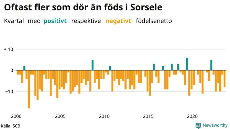 Nettofödelsetal i Sorsele per kvartal sedan 2000