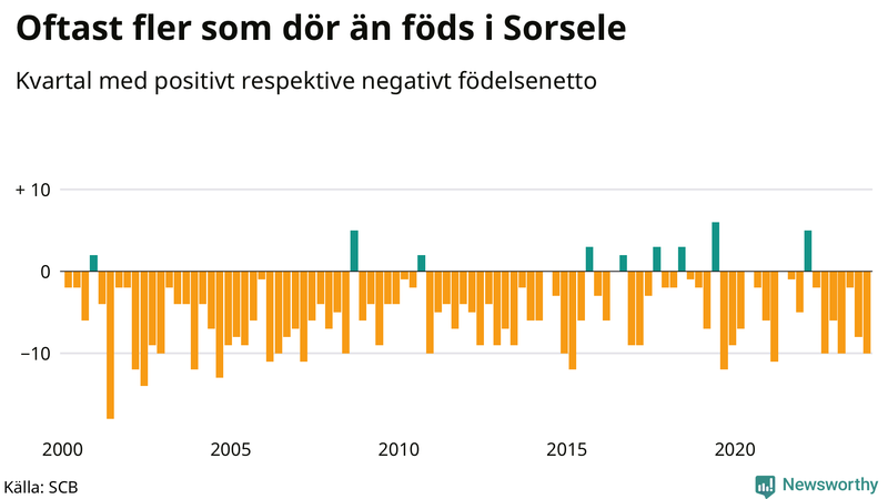 Nettofödelsetal i Sorsele per kvartal sedan 2000