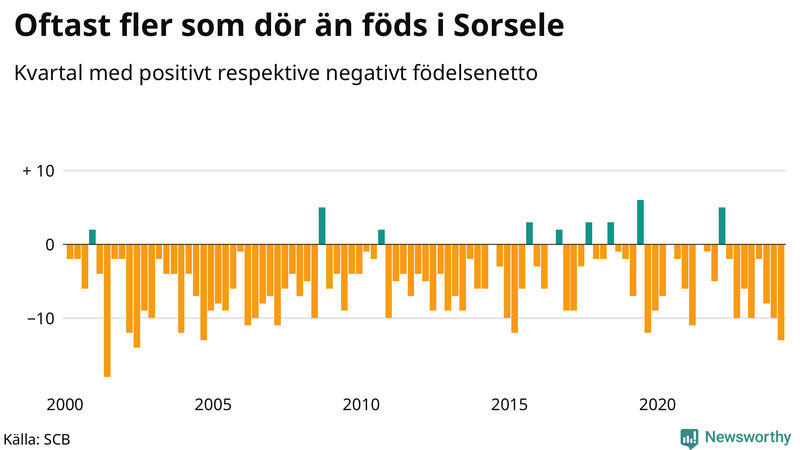 Nettofödelsetal i Sorsele per kvartal sedan 2000