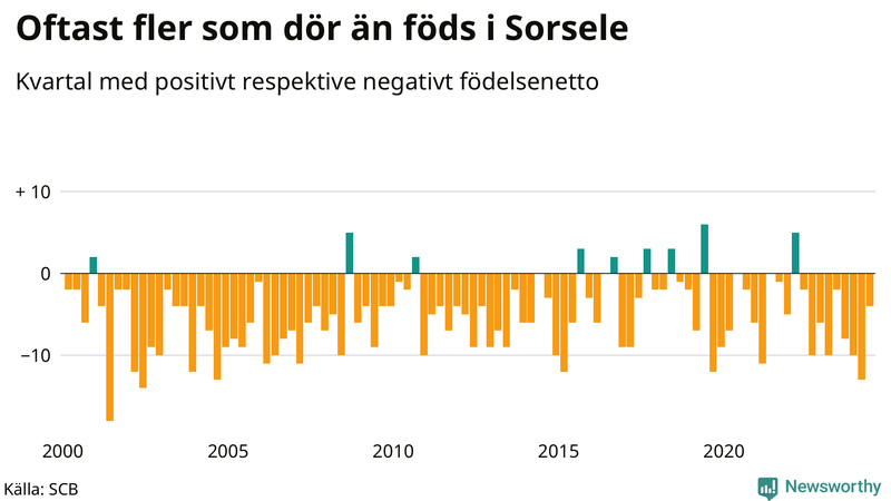 Nettofödelsetal i Sorsele per kvartal sedan 2000