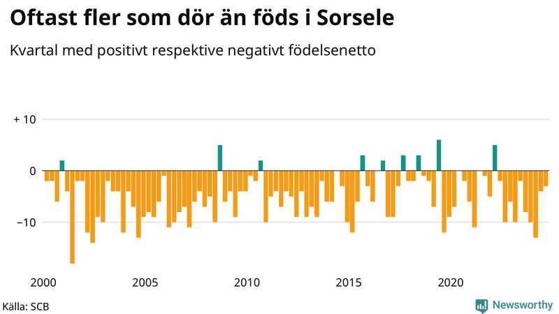 Nettofödelsetal i Sorsele per kvartal sedan 2000