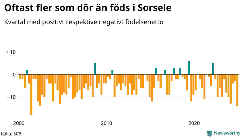 Nettofödelsetal i Sorsele per kvartal sedan 2000