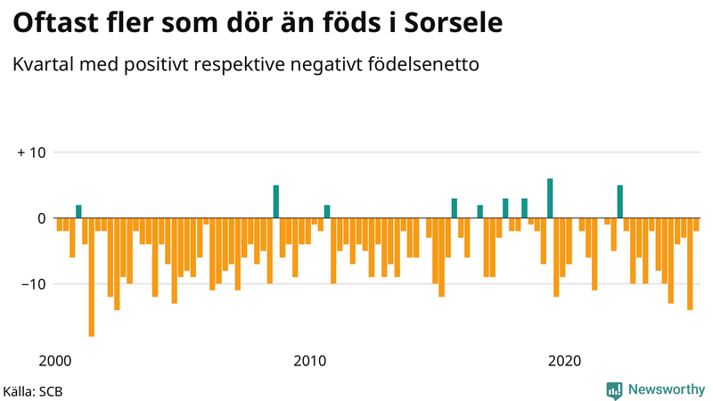Nettofödelsetal i Sorsele per kvartal sedan 2000