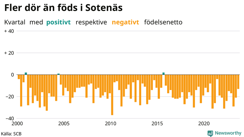 Nettofödelsetal i Sotenäs per kvartal sedan 2000