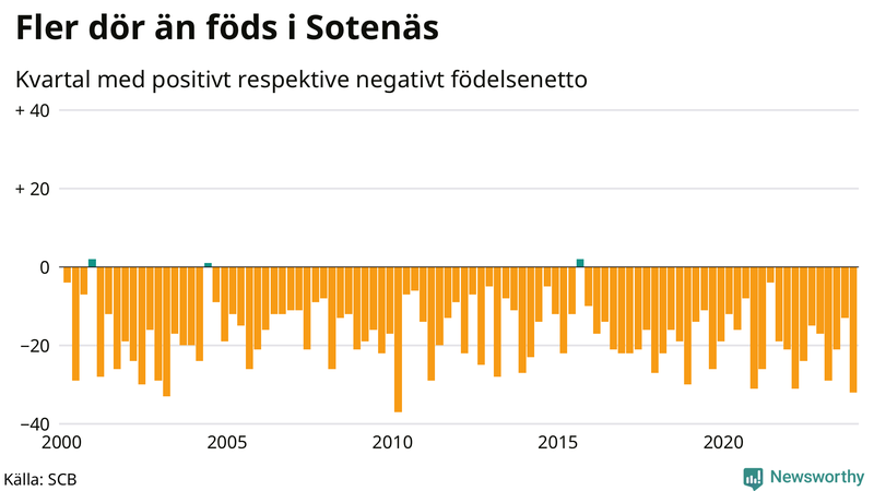 Nettofödelsetal i Sotenäs per kvartal sedan 2000
