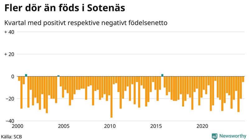 Nettofödelsetal i Sotenäs per kvartal sedan 2000