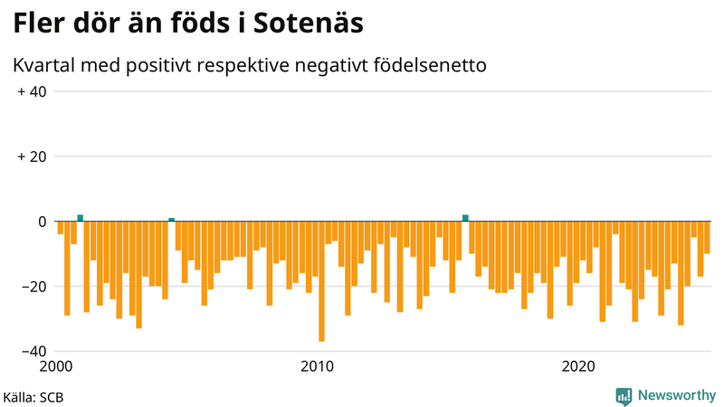 Nettofödelsetal i Sotenäs per kvartal sedan 2000