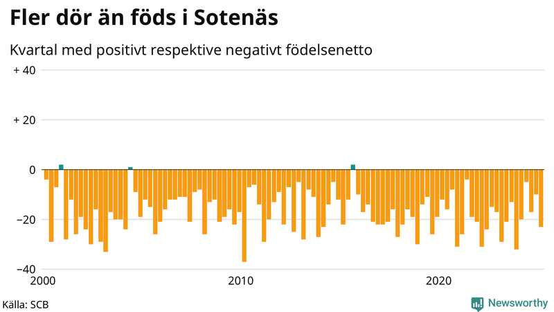 Nettofödelsetal i Sotenäs per kvartal sedan 2000