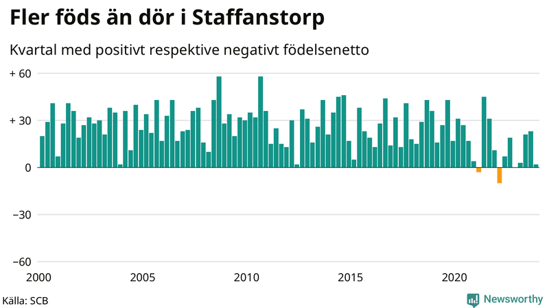 Nettofödelsetal i Staffanstorp per kvartal sedan 2000