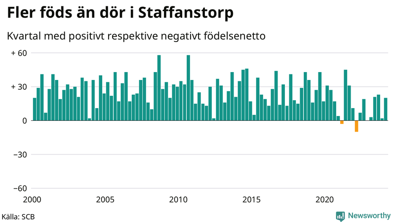 Nettofödelsetal i Staffanstorp per kvartal sedan 2000