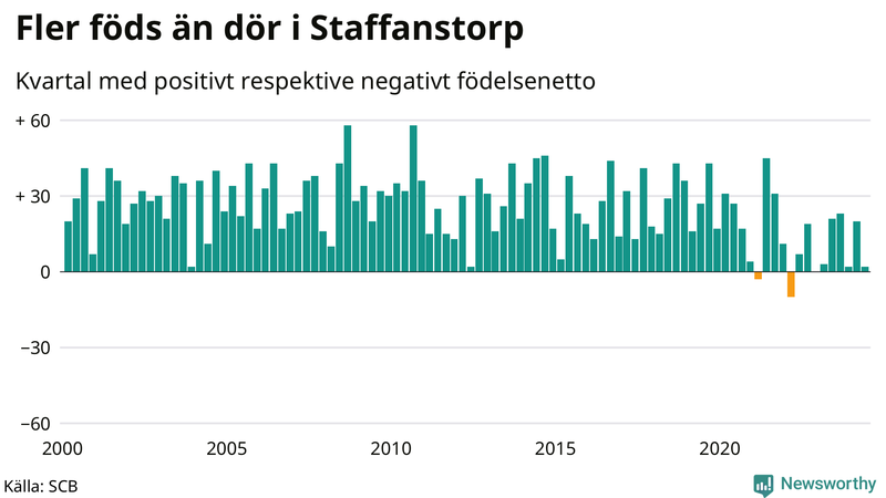 Nettofödelsetal i Staffanstorp per kvartal sedan 2000