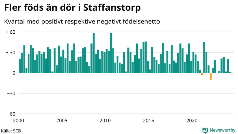 Nettofödelsetal i Staffanstorp per kvartal sedan 2000