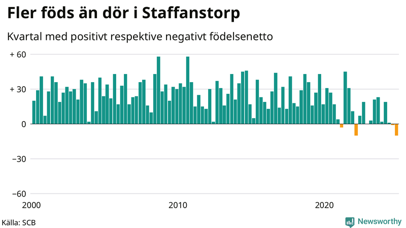 Nettofödelsetal i Staffanstorp per kvartal sedan 2000