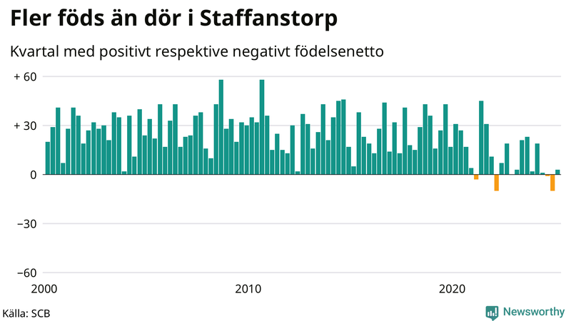 Nettofödelsetal i Staffanstorp per kvartal sedan 2000