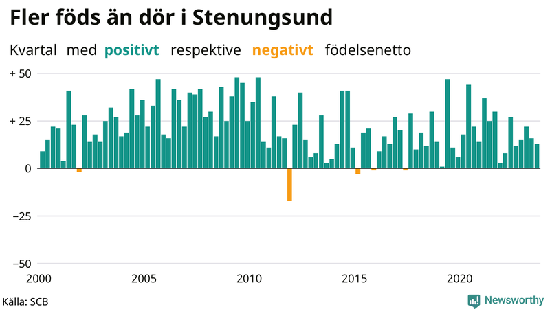 Nettofödelsetal i Stenungsund per kvartal sedan 2000