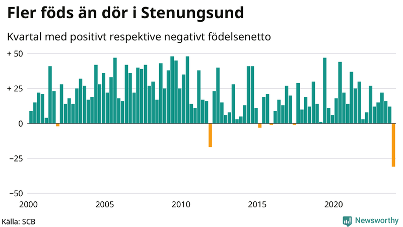 Nettofödelsetal i Stenungsund per kvartal sedan 2000