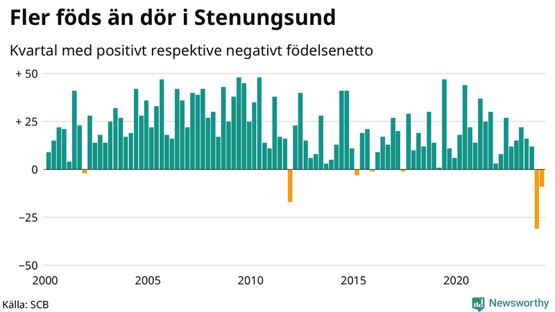 Nettofödelsetal i Stenungsund per kvartal sedan 2000