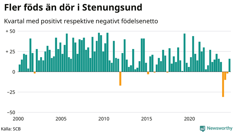 Nettofödelsetal i Stenungsund per kvartal sedan 2000