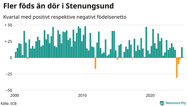 Nettofödelsetal i Stenungsund per kvartal sedan 2000
