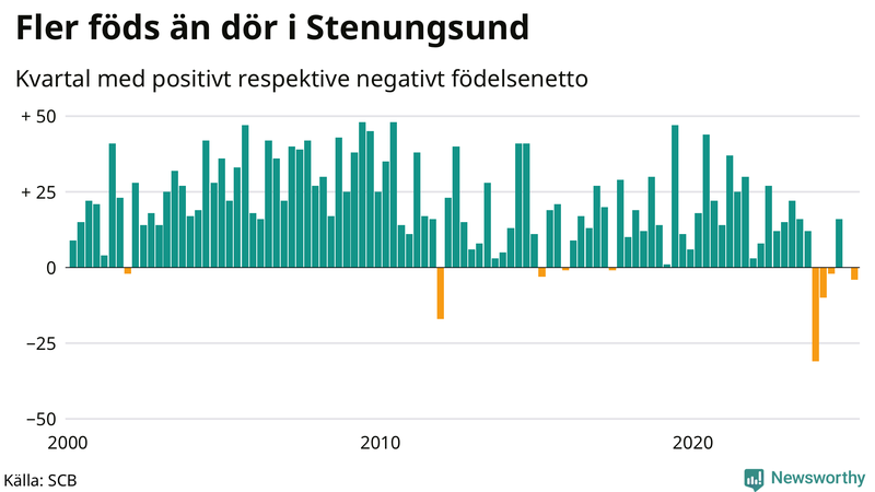 Nettofödelsetal i Stenungsund per kvartal sedan 2000