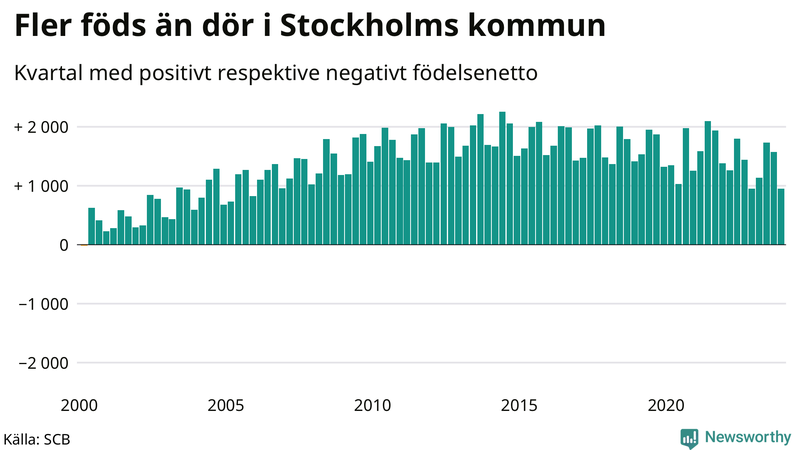 Nettofödelsetal i Stockholms kommun per kvartal sedan 2000