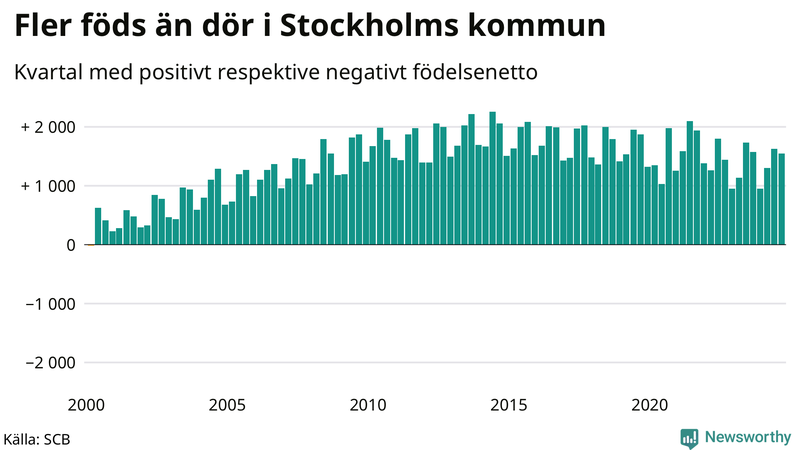 Nettofödelsetal i Stockholms kommun per kvartal sedan 2000