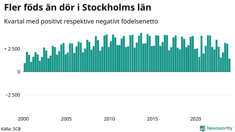 Nettofödelsetal i Stockholms län per kvartal sedan 2000
