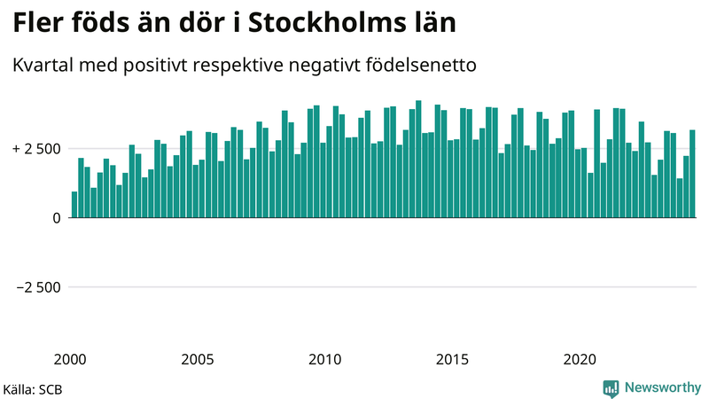 Nettofödelsetal i Stockholms län per kvartal sedan 2000
