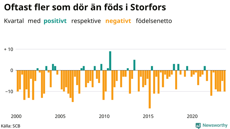 Nettofödelsetal i Storfors per kvartal sedan 2000