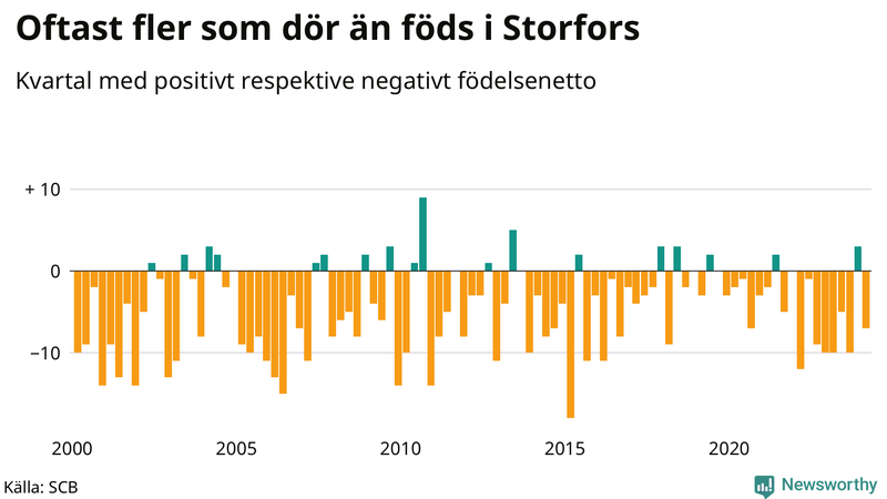 Nettofödelsetal i Storfors per kvartal sedan 2000