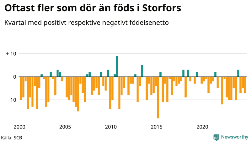 Nettofödelsetal i Storfors per kvartal sedan 2000
