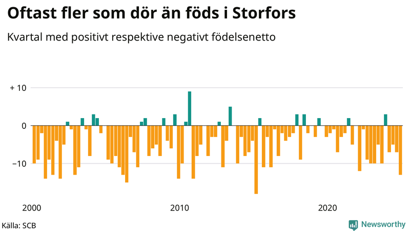 Nettofödelsetal i Storfors per kvartal sedan 2000