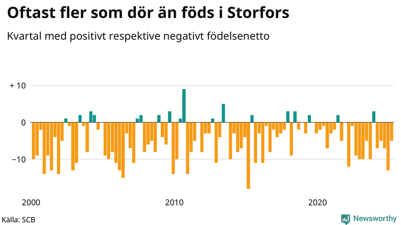 Nettofödelsetal i Storfors per kvartal sedan 2000