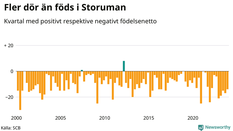 Nettofödelsetal i Storuman per kvartal sedan 2000