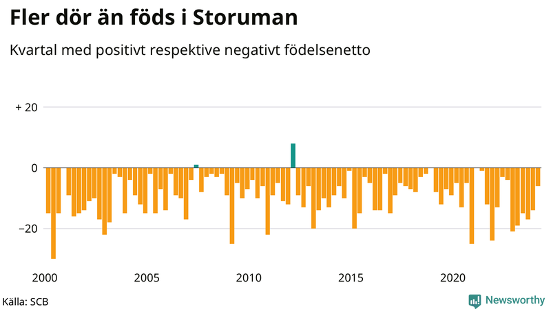 Nettofödelsetal i Storuman per kvartal sedan 2000
