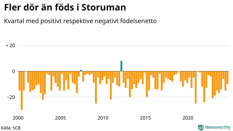 Nettofödelsetal i Storuman per kvartal sedan 2000