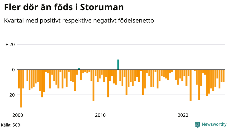 Nettofödelsetal i Storuman per kvartal sedan 2000